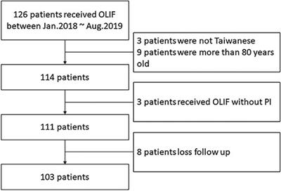 Associations of overweight/obesity with patient-reported outcome measures after oblique lumbar interbody fusion